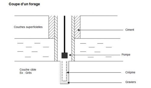 Schma forage utilisation crpine filtrage